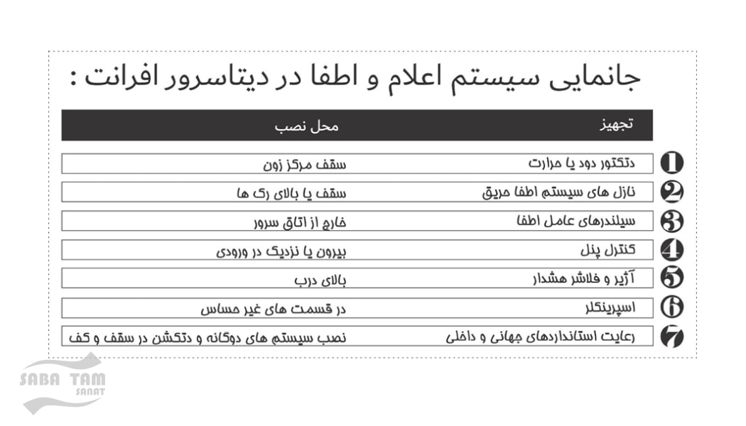 پروژه دیتا سنتر افرانت توسط صباتام انجام شده